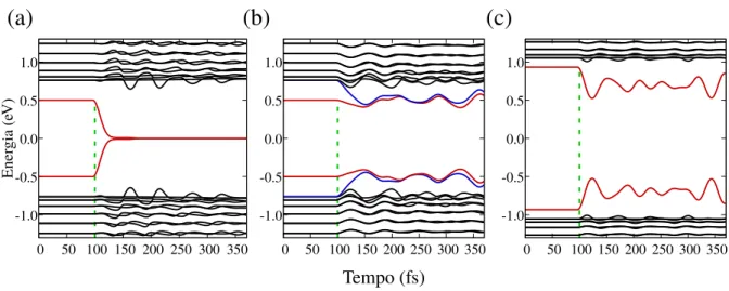 Figura 3.4: Evolução temporal dos níveis de energia correspondentes aos mostrados na figura 3.1