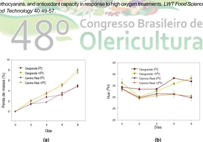 Figura 1. Weight loss (a) and Redness ( o H) (b) in ‘Osogrande’ and ‘Camino Real’ strawberries stored at 5 and 15 o C