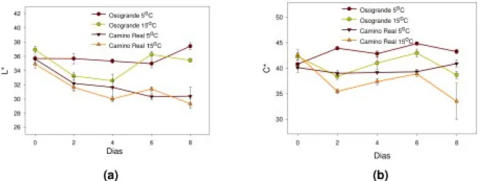 Figura 2. Lightness (L*) (a) and Intensity of colour (C*) (b) in ‘Osogrande’ and ‘Camino Real’ strawberries stored at 5 and 15 o C