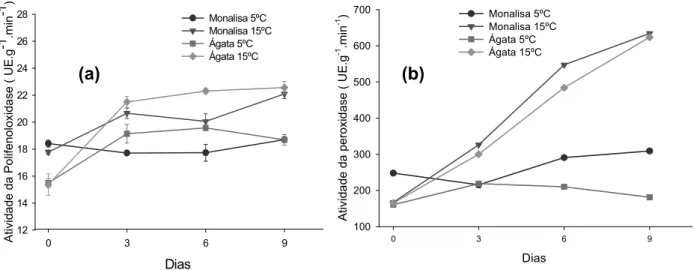 Figura  3.  Atividade  da  Polifenoloxidase  (a)  e  Peroxidase  (b)  em  batatas  ‘Ágata’  e  ‘Monalisa’ 