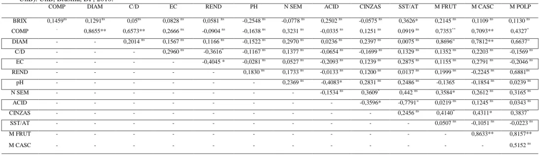 Tabela 4. Matriz de correlação linear (Pearson) entre caracteres de maracujá-azedo obtidos em ensaio com 32 genótipos, conduzido na Fazenda Água Limpa (FAL- 