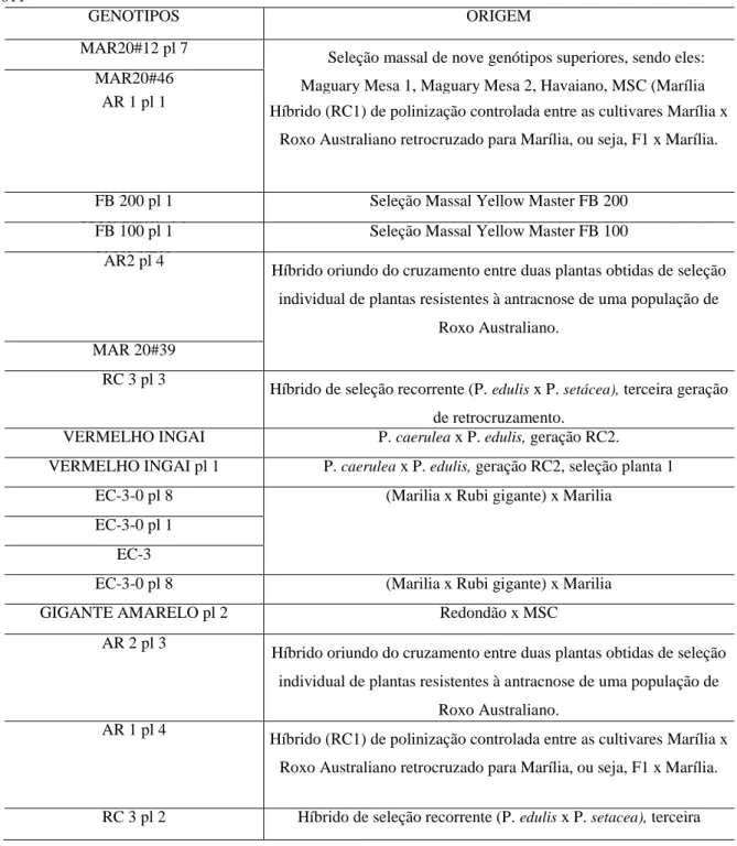 Tabela 1 - Genótipos de maracujazeiro-azedo avaliados no Distrito Federal, e suas respectivas procedências, UNB  2011 