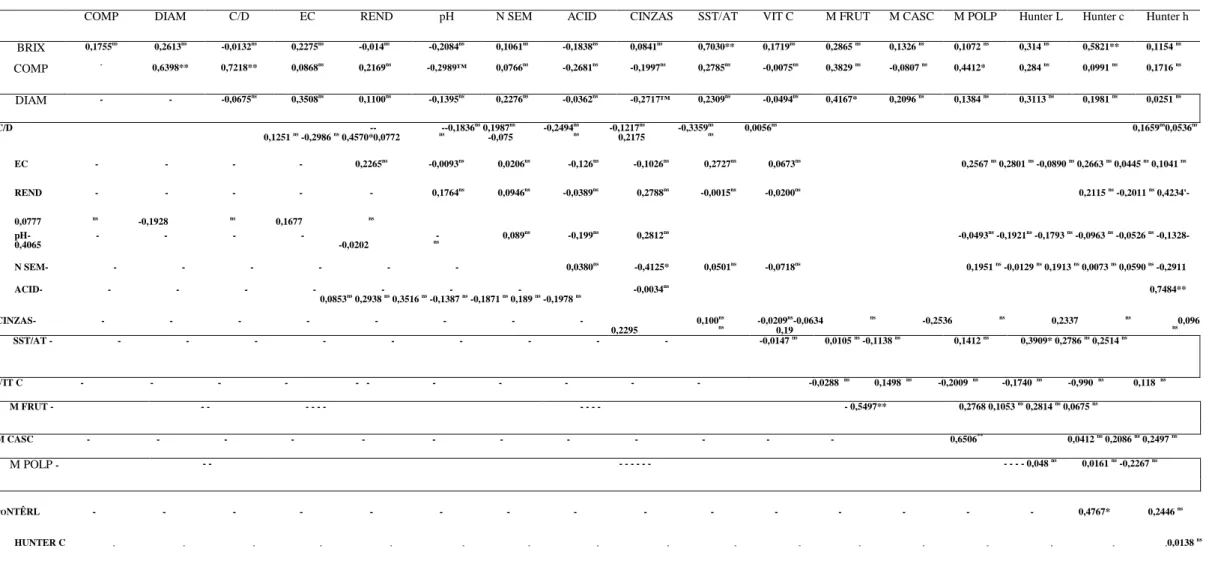 Tabela 5. Matriz de correlação linear (Pearson) entre caracteres de maracujá-azedo obtidos em ensaio com 26 genótipos, conduzido na Fazenda Água Limpa (FAL-  UnB)