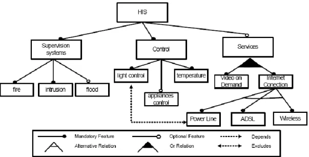 Figure 2.2: HIS feature model [31]. 
