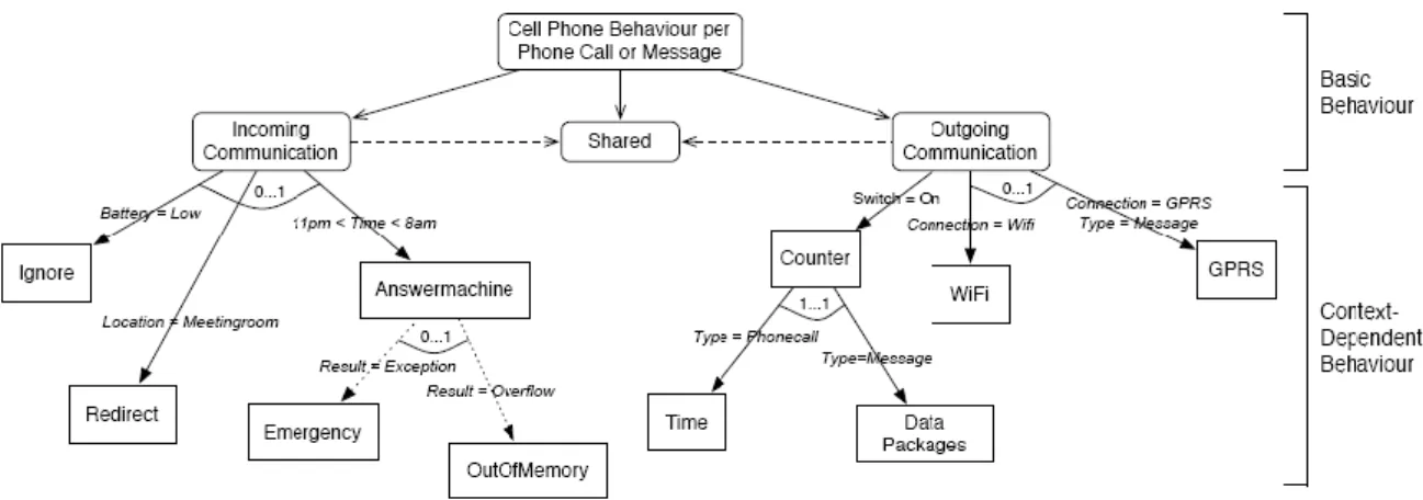 Figure 2.4: CODA example model [3]. 