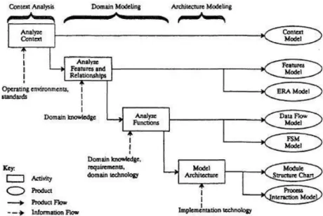 Figure 2.5: FODA’s Domain Analysis Process [35]. 