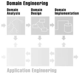 Figure 3.1: Domain engineering process. 