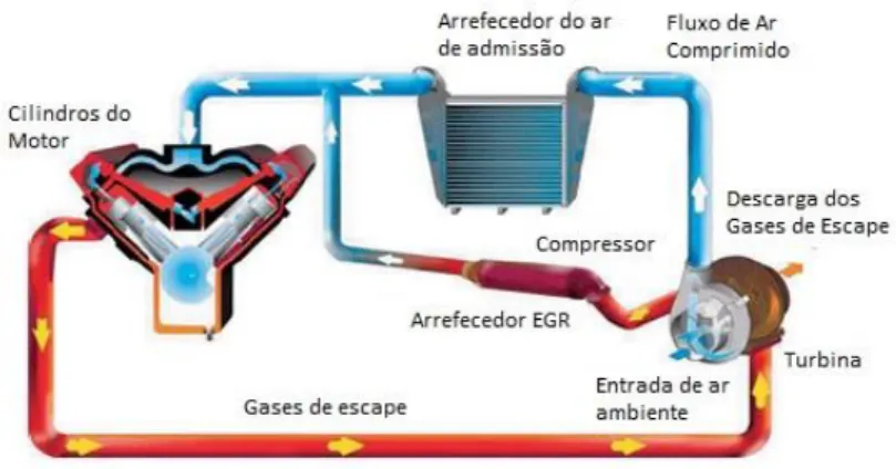 Figura 2.3: Funcionamento do Turbo Compressor. Fonte [15] 