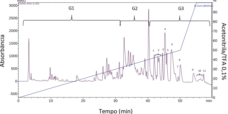 Figura  5.  Cromatografia  da  secreção  cutânea  de  P.  azureus .  Obtida  por  RP-  utilizando  um  gradiente  linear  de  acetonitrila  em  uma  coluna  analítica  C18  de  fase  reversa  (Vydac  218TP54,   250  mm x 4,5 mm, 5µm),  a um fluxo de 1 ml/m