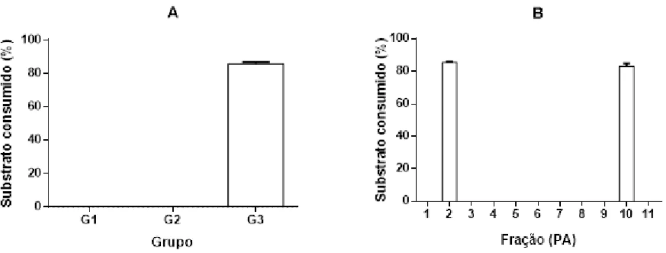 Figura  6.  Atividade  fosfolipásica  preliminar.  (A)  Atividade  fosfolipásica  das  frações  agrupadas   nos grupos  G1, G2 e G3 obtidas  pelo HPLC; (B)  Atividade  fosfolipásica  das frações  PA1 à PA11