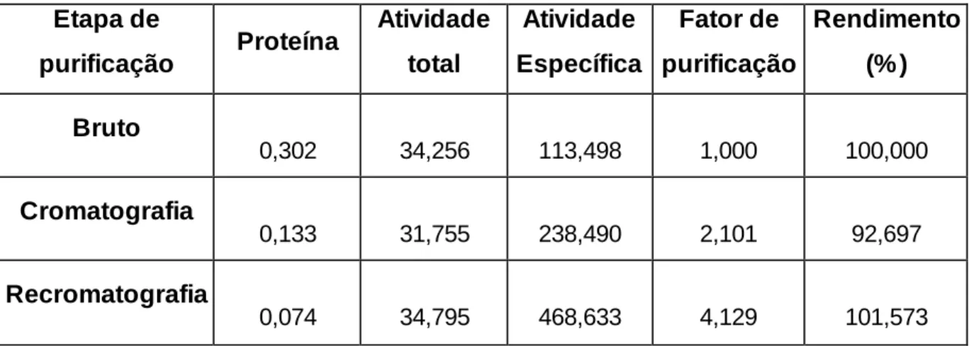 Tabela 1 - Resumo da purificação da fosfolipase PA2.3 de P. azureus. 