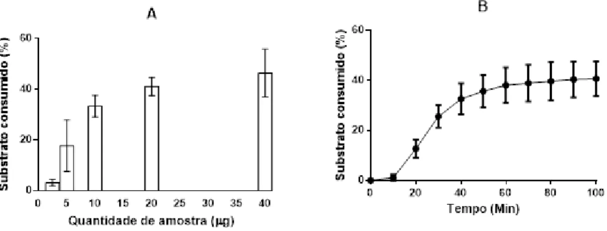 Figura  13  –  Concentração  de  proteína  e  tempo  de  atividade  enzimática.  Figura  (A)  indica  a  concentração  ótima de  PLA2.3 para  atividade  enzimática, realizada  por  diluição  seriada  iniciada  em  40  µg  (2,0  mg/ml)  de  fosfolipase,  so