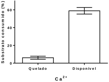 Figura 14 – Efeito  do  íon  Ca 2+   sobre  a atividade  fosfolipásica.  Análise da  atividade  fosfolipásic a  com disponibilidade  do  íon  cálcio (disponível)  e quelado  por  meio do EDTA  0,2  M (quelado)  com  base  no  percentual  de  substrato  con