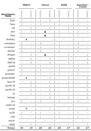 Table I shows the loops parallelized by each auto- auto-parallelization compiler, as well as the type of the loops detected, i.e, inner or outer