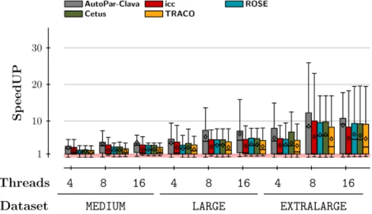 Fig. 3. Average speedup obtained by each tool
