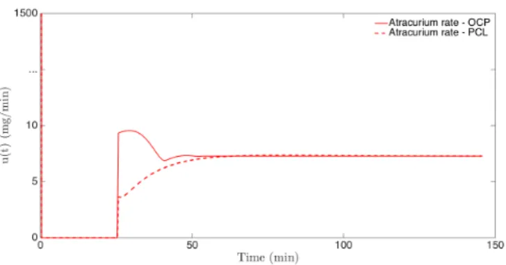 Figure 1 presents a comparison between the input signal, i.e., the atracurium dose, obtained by the OCP solution (red line) and the input signal obtained by the PCL (blue line).