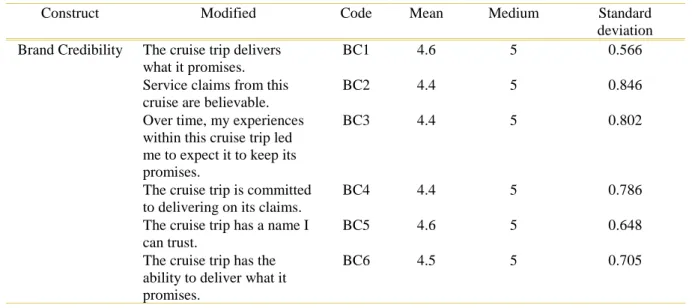 Table 9: Descriptive Statistics: Brand Credibility 