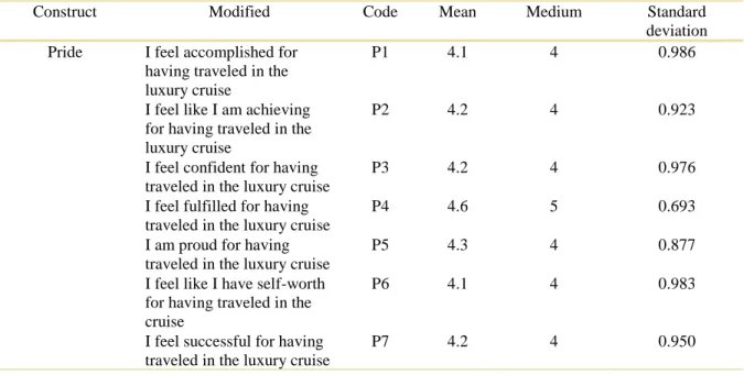 Table 13: Descriptive Statistics: Socio-economic Status 