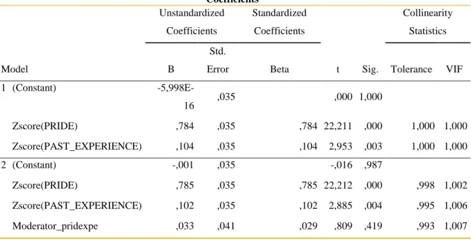 Table 19: Coefficients of the relation between pride and Well-being having Past-experience  as moderator  Coefficients a Model  Unstandardized Coefficients  Standardized Coefficients  t  Sig