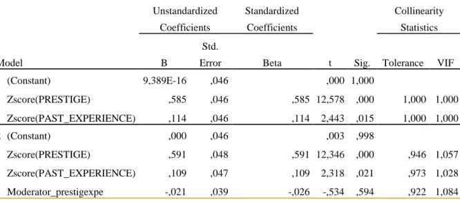 Table 21: Coefficients of the relation between Cruise Brand Prestige and Well-being having  Past-experience as moderator  Coefficients a Model  Unstandardized Coefficients  Standardized Coefficients  t  Sig