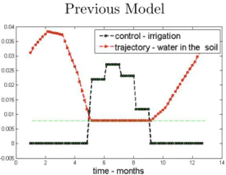 Figure 7: Optimal Solution is 0.4416 m 3 /year.