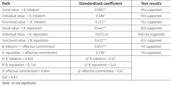 Table 2. Structural results of the proposed model
