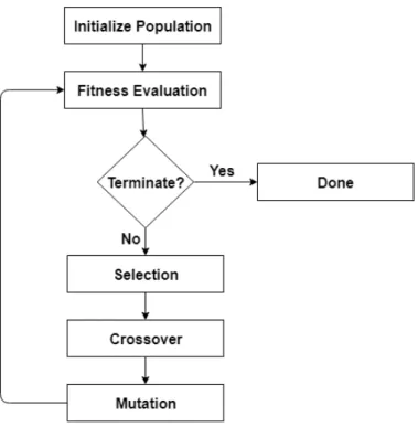 Figure 2.1: Common architecture of a genetic algorithm.