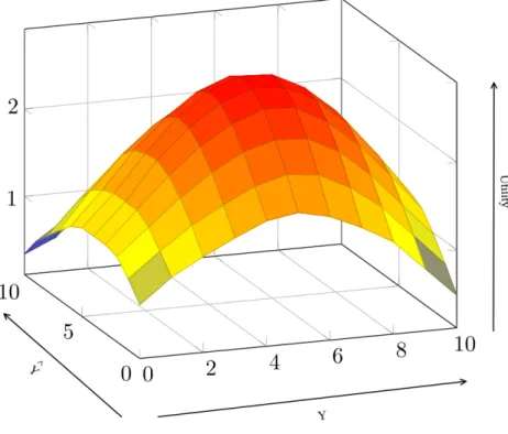 Figure 2.3: Example of an utility surface. reproduced from [25]