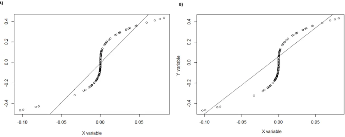 Figure 3.6: A) Result of linear regression on the original training set. B) Result of linear regression on the training set obtained by our approach.