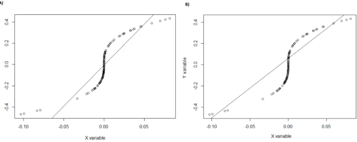 Figure 3.6: A) Result of linear regression on the original training set. B) Result of linear regression on the training set obtained by our approach.
