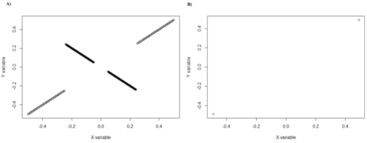 Figure 3.10: A) Data set that will be used for training. B) Data set that will be used for testing.