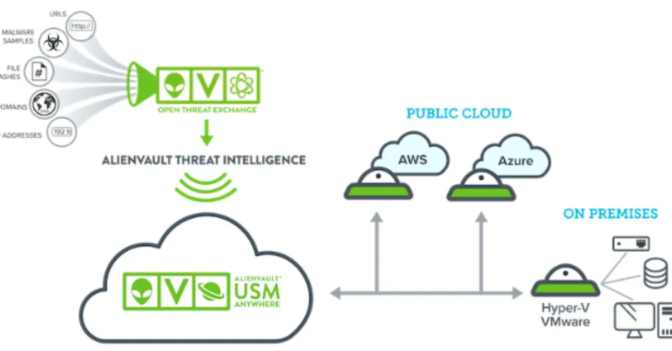 Figure 2.4 USM AlienVault architecture