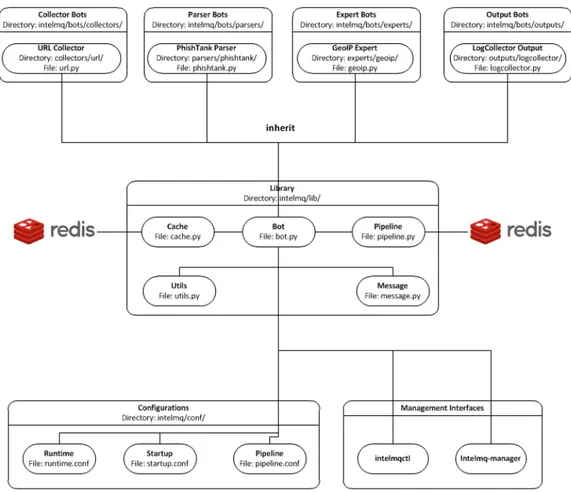 Figure 2.5 Bot Architecture IntelMQ