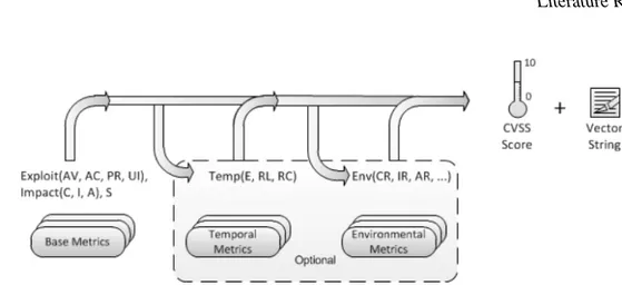 Figure 2.6 CVSS Metrics and Equations