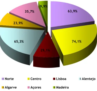 Gráfico 11 - Estimativa de dormidas por NUTS II e origem de procura Portugal  (milhares) 