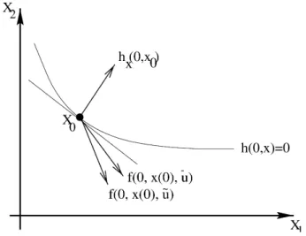 Fig. 1. CQ1- type constraint qualification.