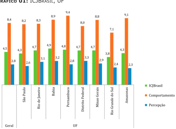 gráfICo 01: ICJB RASIL , Uf