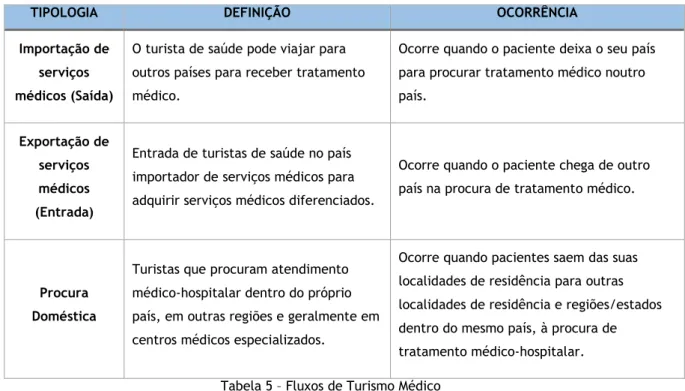 Tabela 5 – Fluxos de Turismo Médico   Fonte: (Godoi, 2009:p.20) 