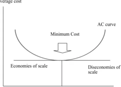 Figure 3  Economies and Diseconomies of Scale  Source: Patrick A.Gaughan 3