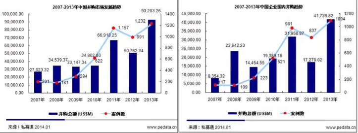 Figure 5 Trend of M&amp;A market of China (2007-2013)   Source: 2013 年中国并购市场年度研究报告（ 2013 Annual 