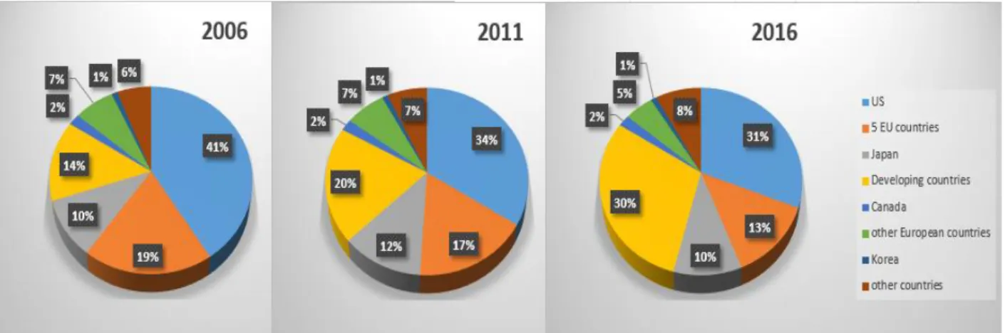 Figure 6 Global pharmaceutical market share   Source: IMS market forecasting (May, 2012)