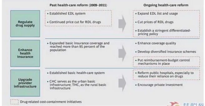 Figure 7 Ongoing health-care reform will emphasize drug-related lost containment  Source: National health and family planning commission 