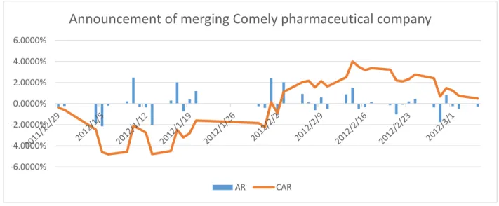 Figure 9 Plot of CAR and AR for announcement of merging Comely  Source: Author 