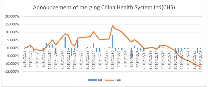 Figure 10 Plot of CAR and AR for announcement of merging CHS  Source: Author 