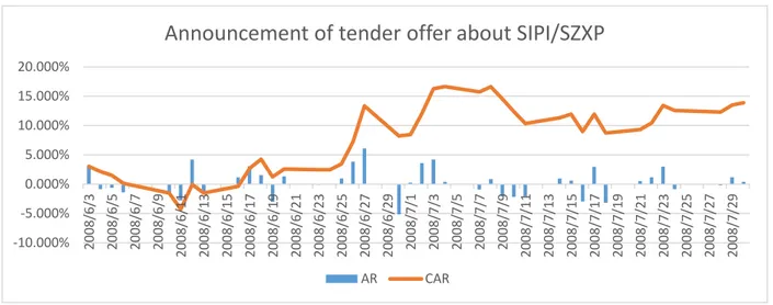 Figure 11 Plot of CAR and AR for the offering announcement  Source: Author 