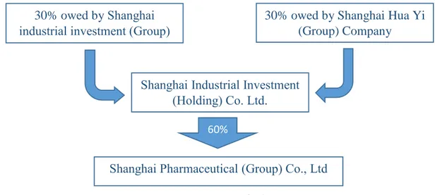 Table 3 SWOT matrix of Shanghai Pharma   Source: Author 