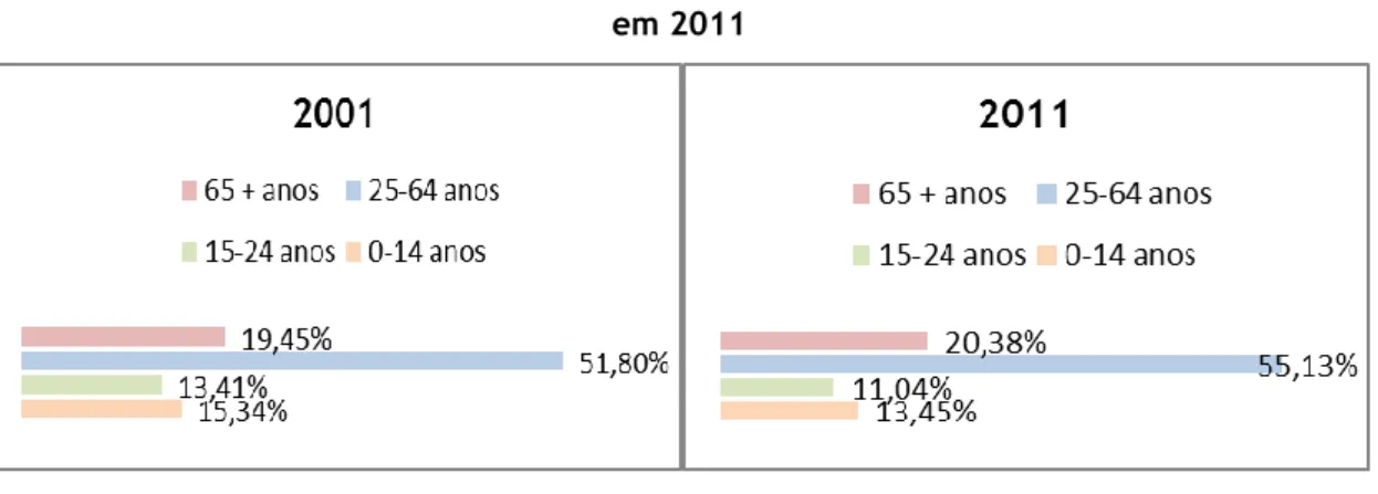 Gráfico 4 - População residente no Distrito da Guarda segundo grupos etários em 2001 e  em 2011 