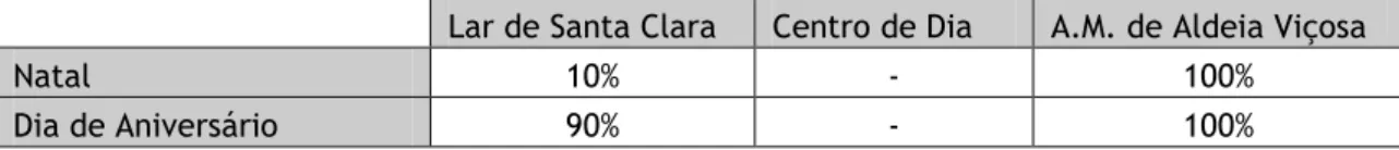 Tabela 5 - Percentagem de idosos que passa o Natal e o dia de Aniversário na instituição  Lar de Santa Clara  Centro de Dia  A.M