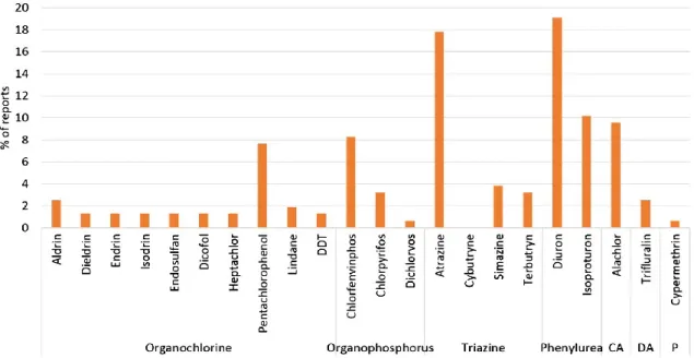 Fig. 3.  Relative frequency of reports of AOPs regarding pesticides listed as  priority substances in the ﬁeld of water policy