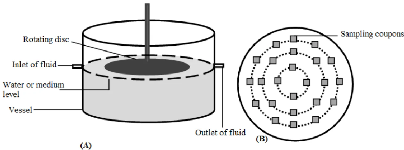 Fig. 6 – (A) Rotating disc reactor (RDR), the inlet and outlet of fluid can be controlled  1366 